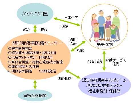 認知症疾患医療センター