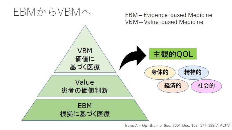 EBMからVBMへ