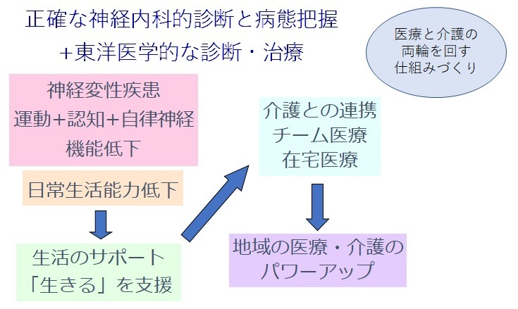 当クリニックが主に担当する疾患＝神経変性疾患