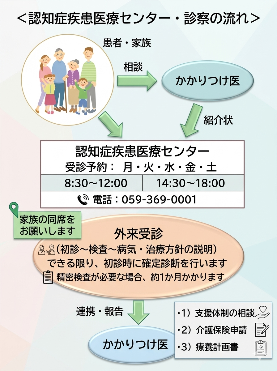 診察の流れ